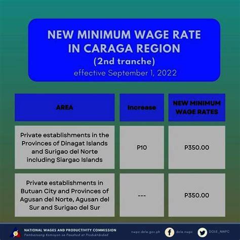 Cordillera workers get second tranche of wage increase.